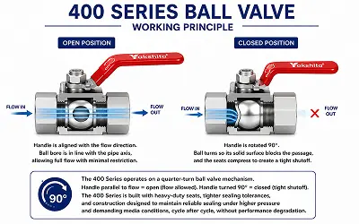 400 Series Ball Valve Working Principle