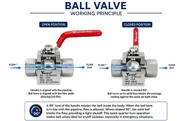 Ball Valve Working Principle Diagram