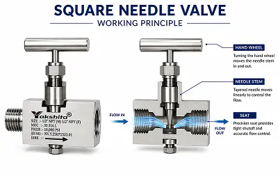 Square Needle Valve Working Principle Diagram